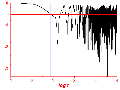Survival probability log